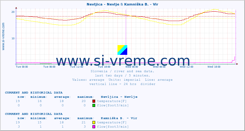  :: Nevljica - Nevlje & Kamniška B. - Vir :: temperature | flow | height :: last two days / 5 minutes.