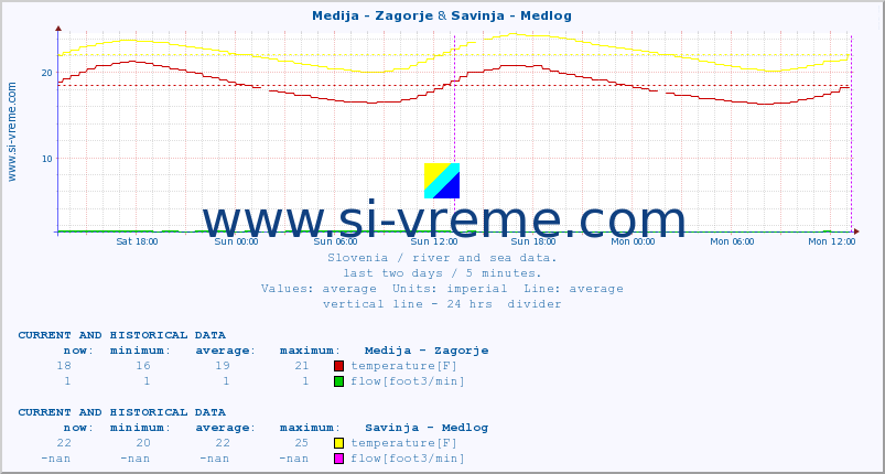  :: Medija - Zagorje & Savinja - Medlog :: temperature | flow | height :: last two days / 5 minutes.