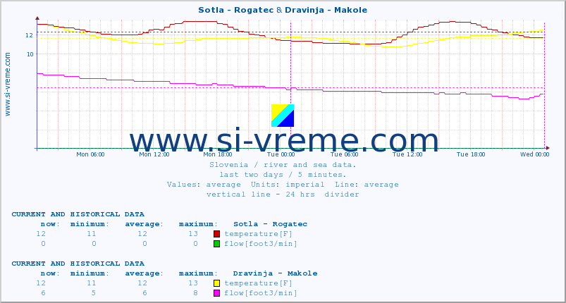  :: Sotla - Rogatec & Dravinja - Makole :: temperature | flow | height :: last two days / 5 minutes.