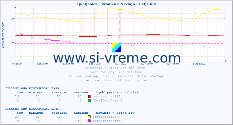  :: Ljubljanica - Vrhnika & Savinja - Celje brv :: temperature | flow | height :: last two days / 5 minutes.