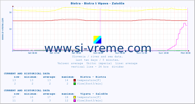  :: Bistra - Bistra & Vipava - Zalošče :: temperature | flow | height :: last two days / 5 minutes.