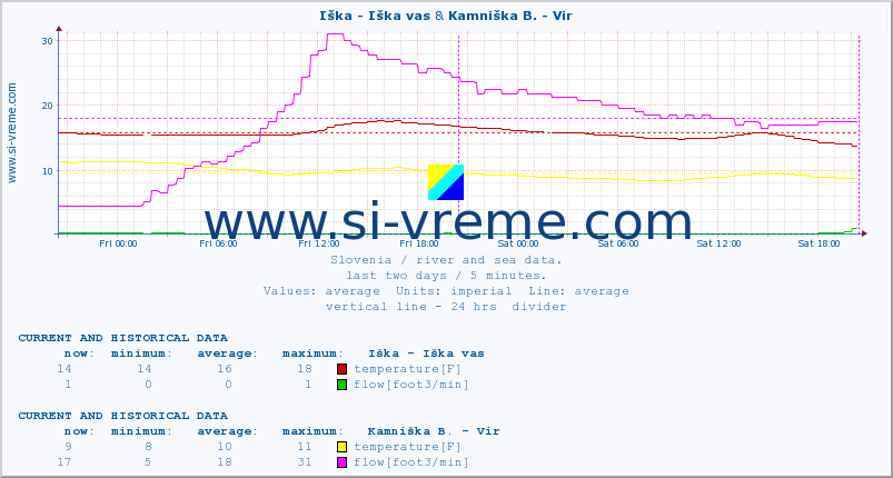  :: Iška - Iška vas & Kamniška B. - Vir :: temperature | flow | height :: last two days / 5 minutes.