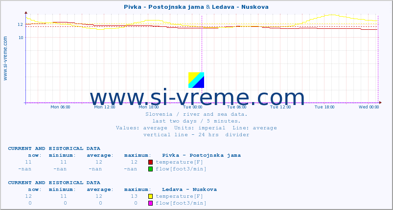  :: Pivka - Postojnska jama & Ledava - Nuskova :: temperature | flow | height :: last two days / 5 minutes.