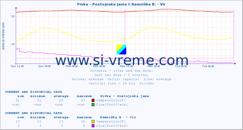  :: Pivka - Postojnska jama & Kamniška B. - Vir :: temperature | flow | height :: last two days / 5 minutes.