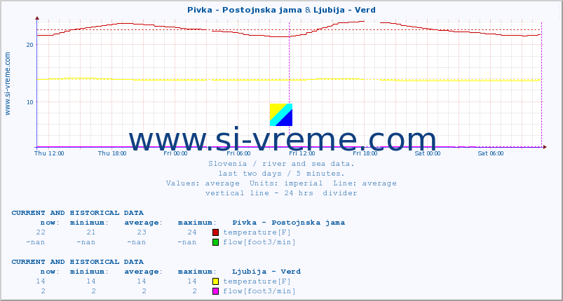  :: Pivka - Postojnska jama & Ljubija - Verd :: temperature | flow | height :: last two days / 5 minutes.