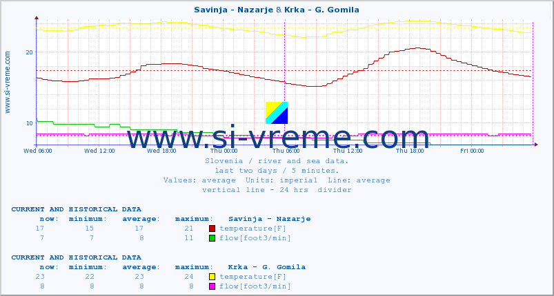  :: Savinja - Nazarje & Krka - G. Gomila :: temperature | flow | height :: last two days / 5 minutes.