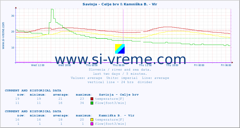  :: Savinja - Celje brv & Kamniška B. - Vir :: temperature | flow | height :: last two days / 5 minutes.