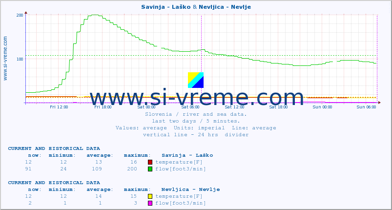  :: Savinja - Laško & Nevljica - Nevlje :: temperature | flow | height :: last two days / 5 minutes.