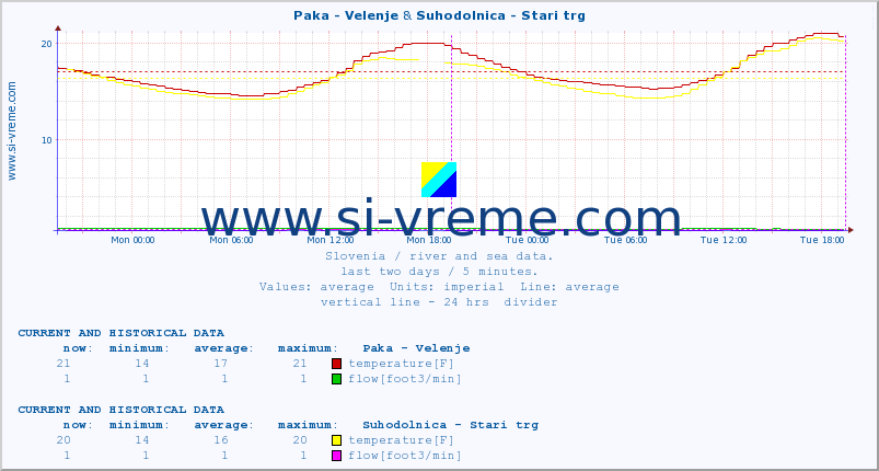  :: Paka - Velenje & Suhodolnica - Stari trg :: temperature | flow | height :: last two days / 5 minutes.