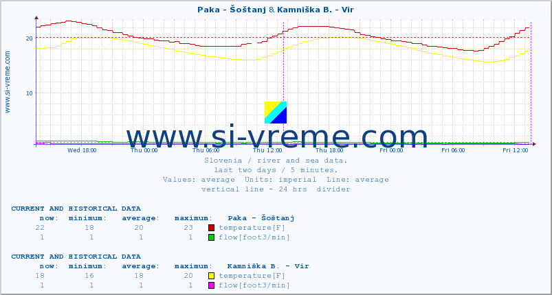  :: Paka - Šoštanj & Kamniška B. - Vir :: temperature | flow | height :: last two days / 5 minutes.