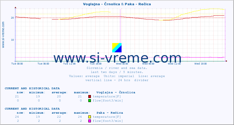  :: Voglajna - Črnolica & Paka - Rečica :: temperature | flow | height :: last two days / 5 minutes.