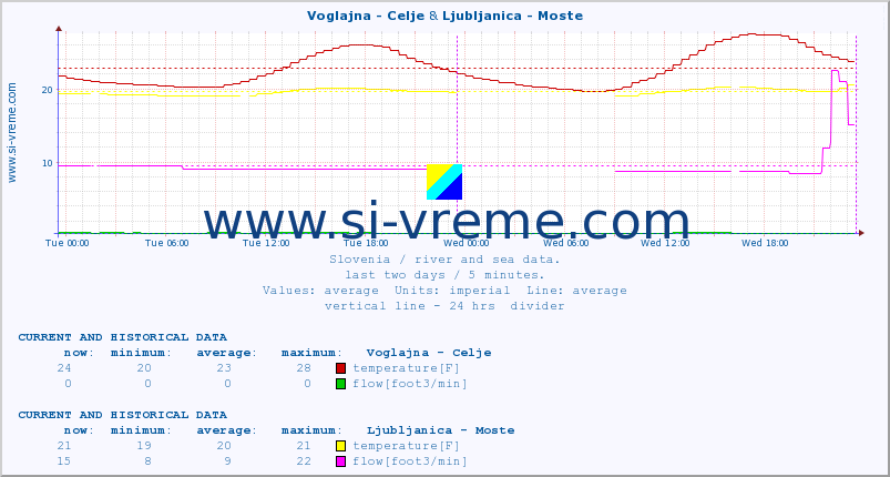  :: Voglajna - Celje & Ljubljanica - Moste :: temperature | flow | height :: last two days / 5 minutes.