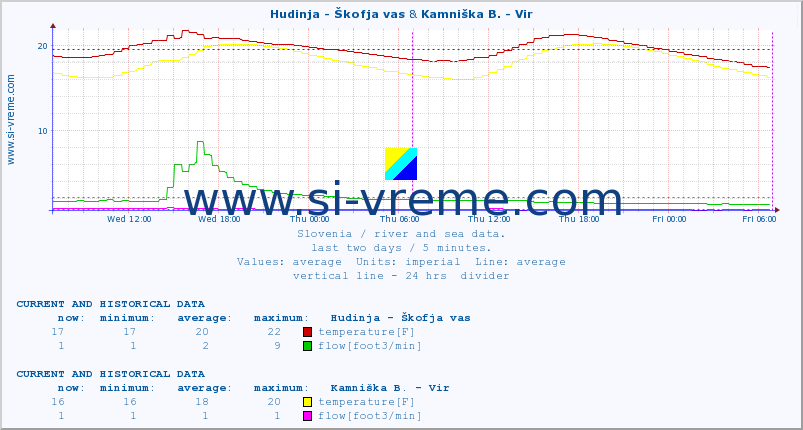  :: Hudinja - Škofja vas & Kamniška B. - Vir :: temperature | flow | height :: last two days / 5 minutes.