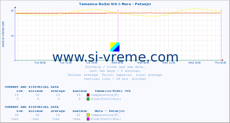  :: Temenica-Rožni Vrh & Mura - Petanjci :: temperature | flow | height :: last two days / 5 minutes.