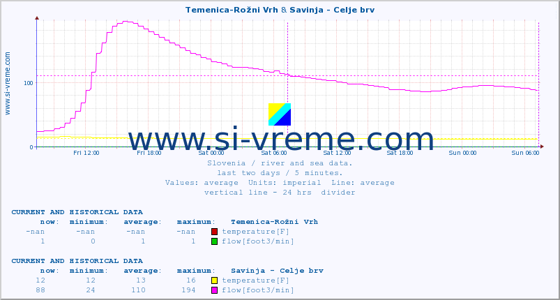  :: Temenica-Rožni Vrh & Savinja - Celje brv :: temperature | flow | height :: last two days / 5 minutes.