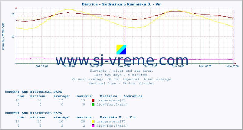  :: Bistrica - Sodražica & Kamniška B. - Vir :: temperature | flow | height :: last two days / 5 minutes.