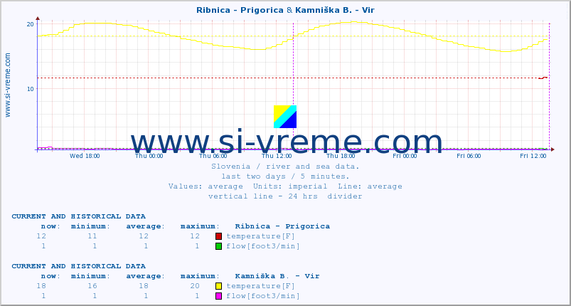  :: Ribnica - Prigorica & Kamniška B. - Vir :: temperature | flow | height :: last two days / 5 minutes.