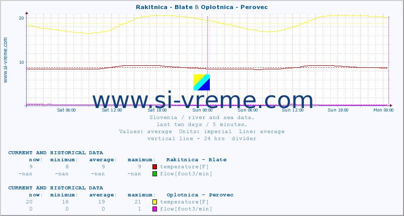  :: Rakitnica - Blate & Oplotnica - Perovec :: temperature | flow | height :: last two days / 5 minutes.