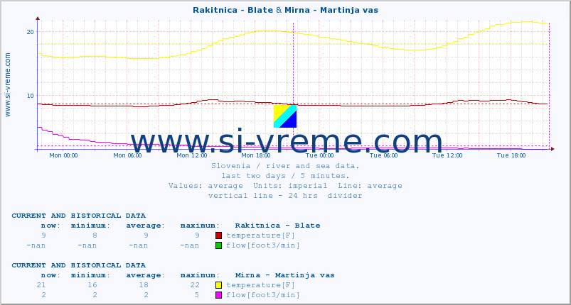  :: Rakitnica - Blate & Mirna - Martinja vas :: temperature | flow | height :: last two days / 5 minutes.