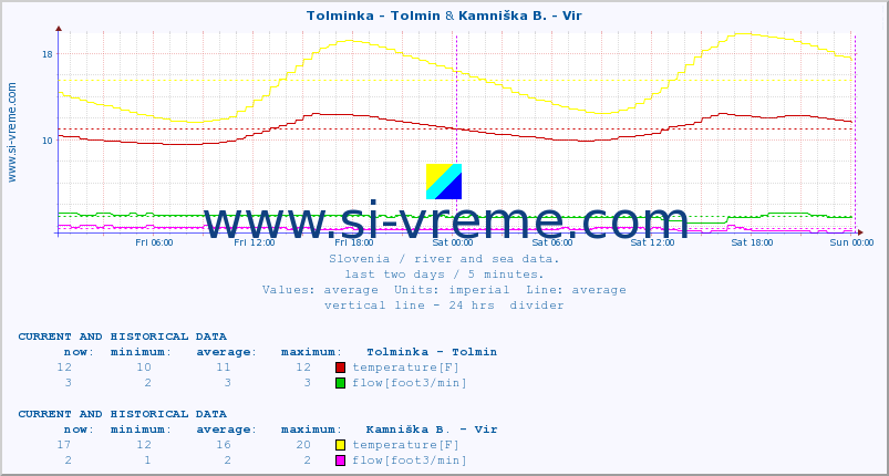  :: Tolminka - Tolmin & Kamniška B. - Vir :: temperature | flow | height :: last two days / 5 minutes.