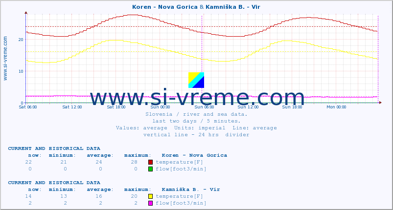  :: Koren - Nova Gorica & Kamniška B. - Vir :: temperature | flow | height :: last two days / 5 minutes.