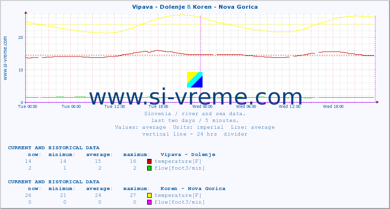  :: Vipava - Dolenje & Koren - Nova Gorica :: temperature | flow | height :: last two days / 5 minutes.