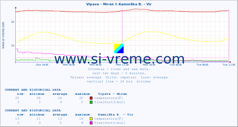  :: Vipava - Miren & Kamniška B. - Vir :: temperature | flow | height :: last two days / 5 minutes.