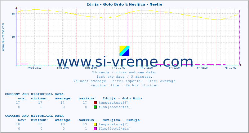  :: Idrija - Golo Brdo & Nevljica - Nevlje :: temperature | flow | height :: last two days / 5 minutes.