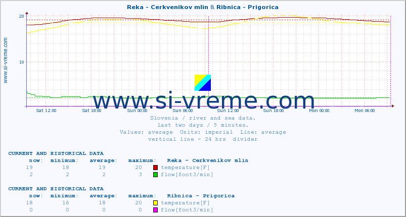  :: Reka - Cerkvenikov mlin & Ribnica - Prigorica :: temperature | flow | height :: last two days / 5 minutes.