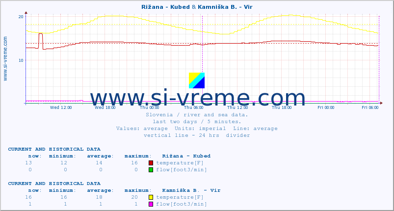  :: Rižana - Kubed & Kamniška B. - Vir :: temperature | flow | height :: last two days / 5 minutes.