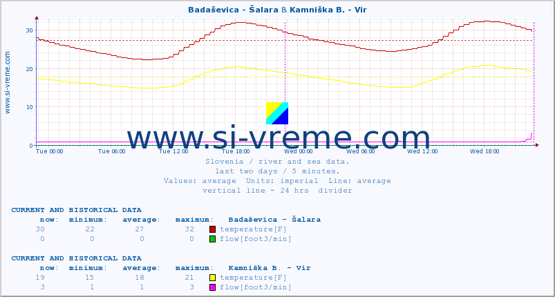  :: Badaševica - Šalara & Kamniška B. - Vir :: temperature | flow | height :: last two days / 5 minutes.