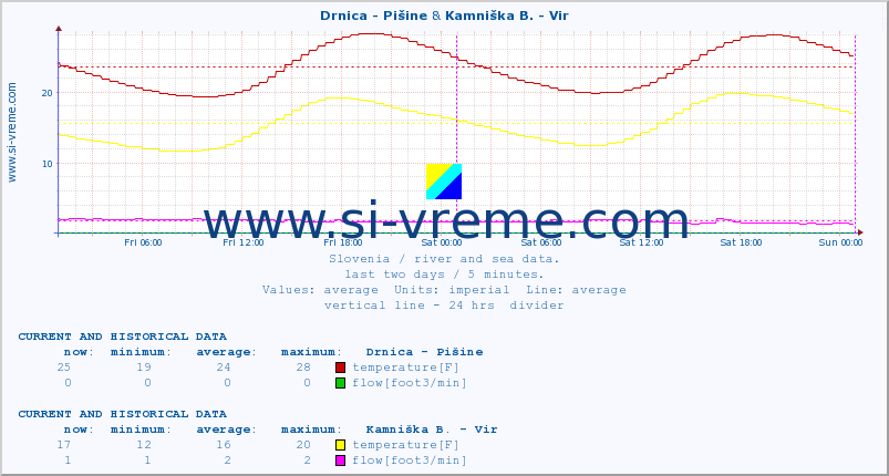  :: Drnica - Pišine & Kamniška B. - Vir :: temperature | flow | height :: last two days / 5 minutes.