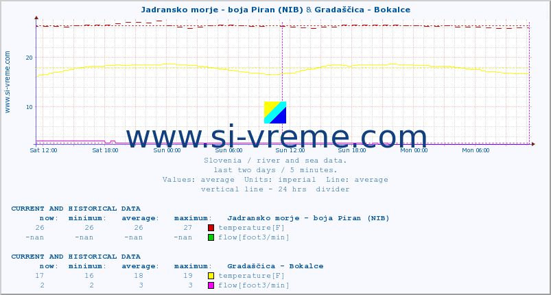  :: Jadransko morje - boja Piran (NIB) & Gradaščica - Bokalce :: temperature | flow | height :: last two days / 5 minutes.