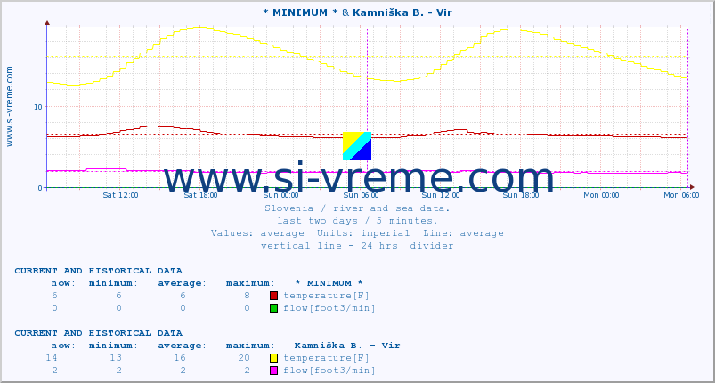 :: * MINIMUM* & Kamniška B. - Vir :: temperature | flow | height :: last two days / 5 minutes.