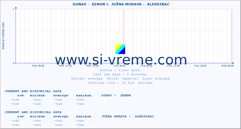  ::  DUNAV -  ZEMUN &  JUŽNA MORAVA -  ALEKSINAC :: height |  |  :: last two days / 5 minutes.