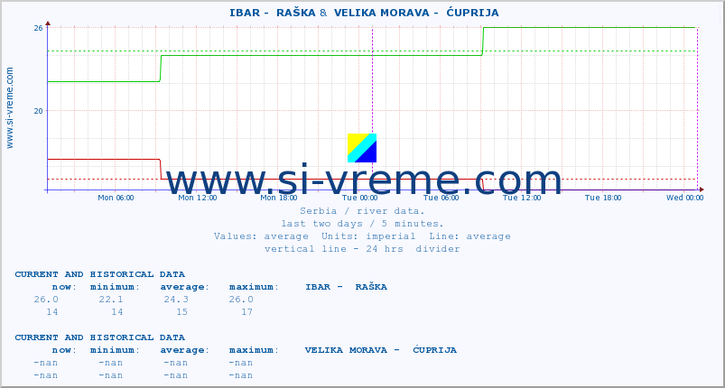  ::  IBAR -  RAŠKA &  VELIKA MORAVA -  ĆUPRIJA :: height |  |  :: last two days / 5 minutes.