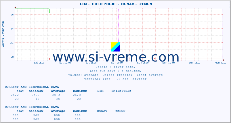  ::  LIM -  PRIJEPOLJE &  DUNAV -  ZEMUN :: height |  |  :: last two days / 5 minutes.