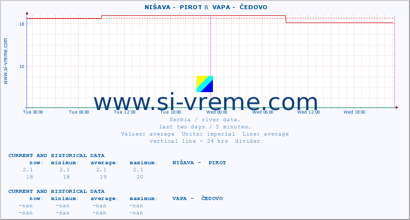  ::  NIŠAVA -  PIROT &  VAPA -  ČEDOVO :: height |  |  :: last two days / 5 minutes.