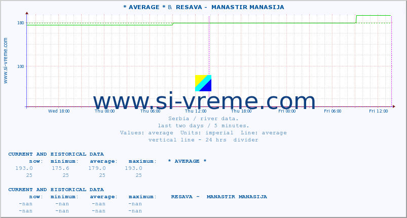  ::  STUDENICA -  DEVIĆI &  RESAVA -  MANASTIR MANASIJA :: height |  |  :: last two days / 5 minutes.