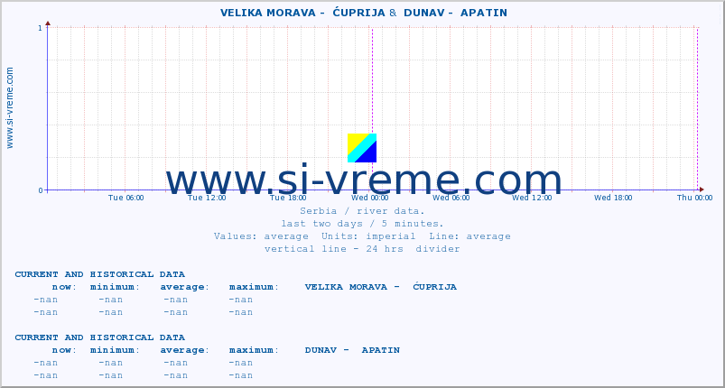  ::  VELIKA MORAVA -  ĆUPRIJA &  DUNAV -  APATIN :: height |  |  :: last two days / 5 minutes.