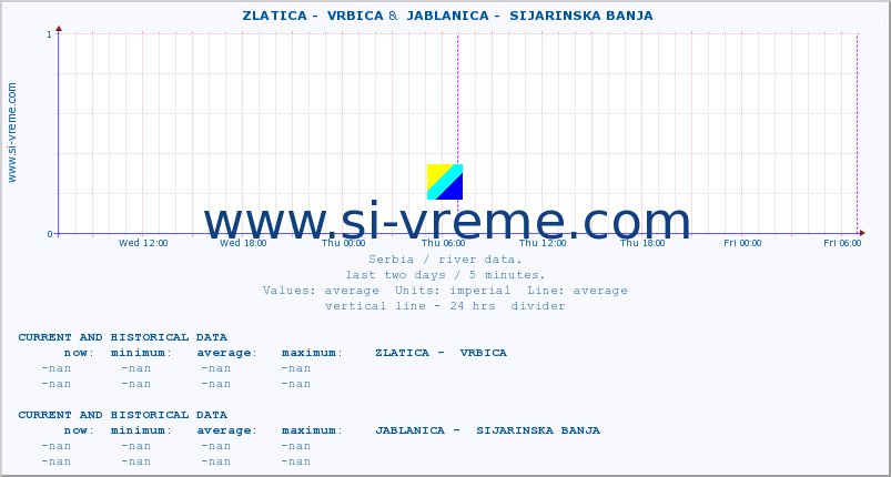  ::  ZLATICA -  VRBICA &  JABLANICA -  SIJARINSKA BANJA :: height |  |  :: last two days / 5 minutes.