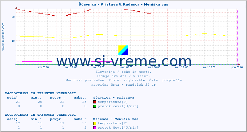 POVPREČJE :: Ščavnica - Pristava & Radešca - Meniška vas :: temperatura | pretok | višina :: zadnja dva dni / 5 minut.