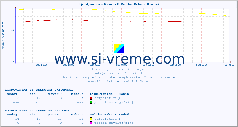 POVPREČJE :: Ljubljanica - Kamin & Velika Krka - Hodoš :: temperatura | pretok | višina :: zadnja dva dni / 5 minut.