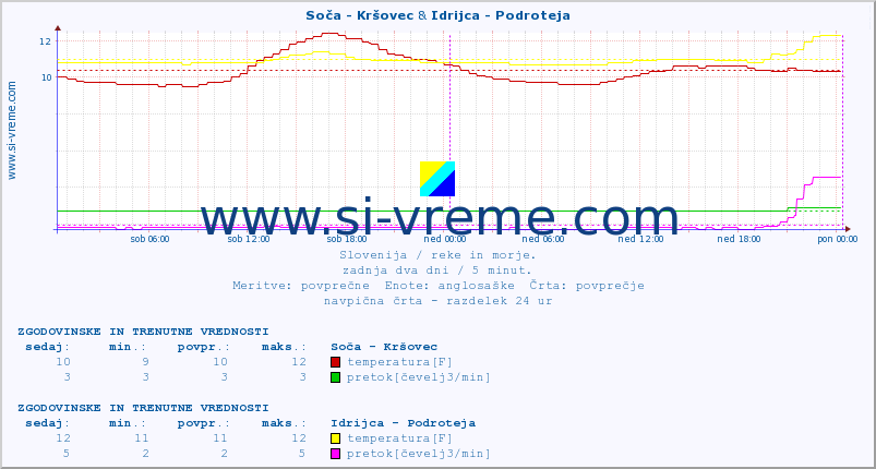 POVPREČJE :: Soča - Kršovec & Idrijca - Podroteja :: temperatura | pretok | višina :: zadnja dva dni / 5 minut.