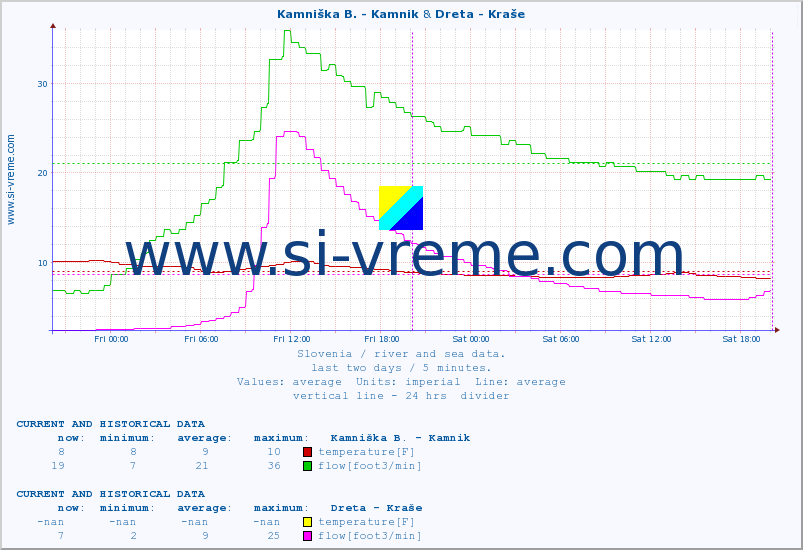  :: Kamniška B. - Kamnik & Dreta - Kraše :: temperature | flow | height :: last two days / 5 minutes.