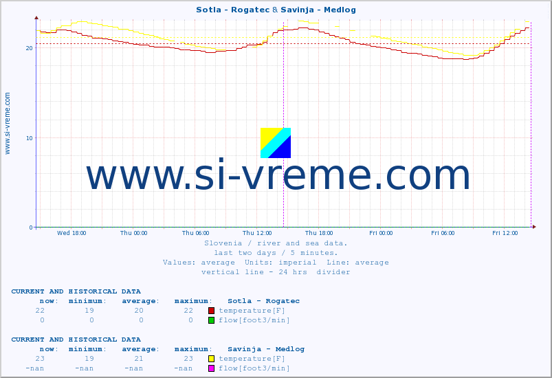  :: Sotla - Rogatec & Savinja - Medlog :: temperature | flow | height :: last two days / 5 minutes.