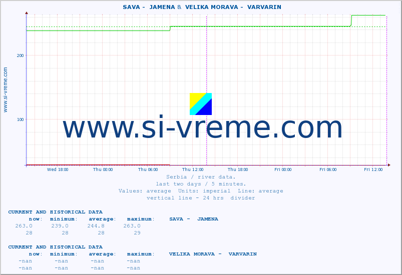  ::  SAVA -  JAMENA &  VELIKA MORAVA -  VARVARIN :: height |  |  :: last two days / 5 minutes.