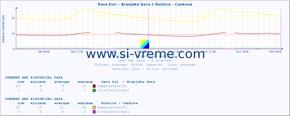  :: Sava Dol. - Kranjska Gora & Kučnica - Cankova :: temperature | flow | height :: last two days / 5 minutes.