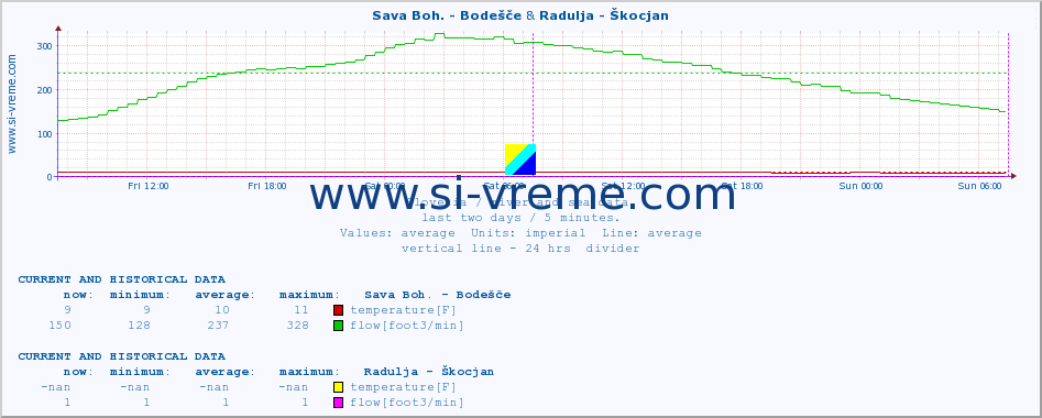  :: Sava Boh. - Bodešče & Radulja - Škocjan :: temperature | flow | height :: last two days / 5 minutes.