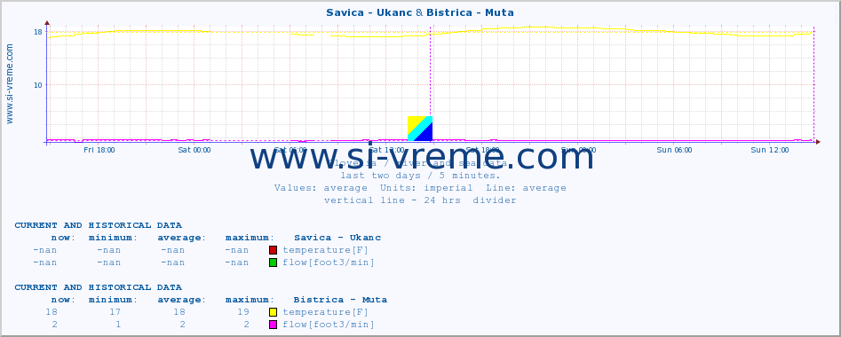  :: Savica - Ukanc & Bistrica - Muta :: temperature | flow | height :: last two days / 5 minutes.